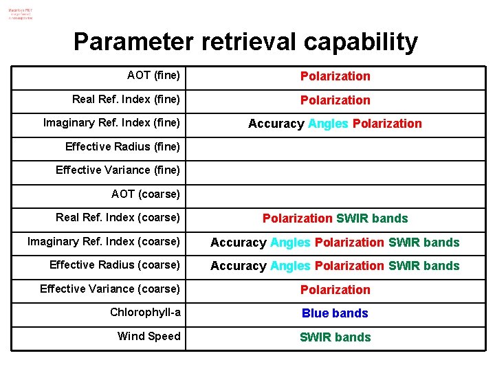 Parameter retrieval capability AOT (fine) Polarization Real Ref. Index (fine) Polarization Imaginary Ref. Index