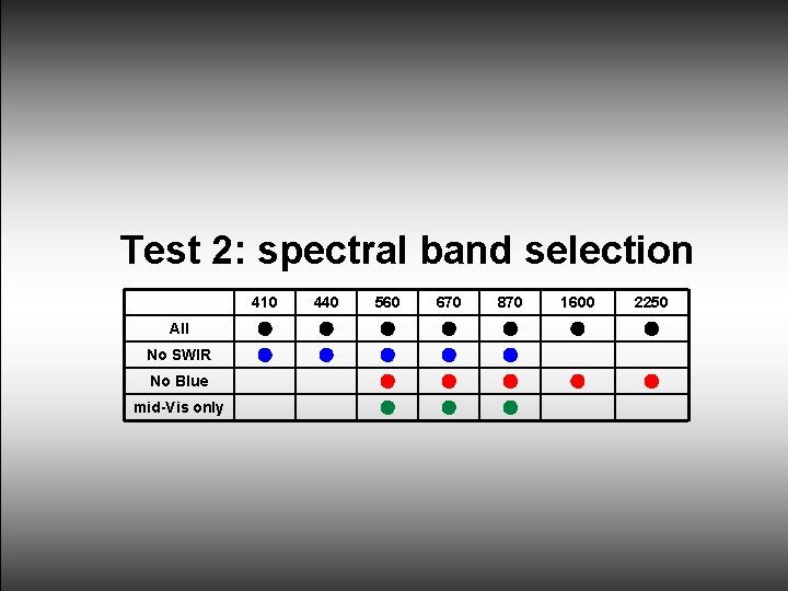 Test 2: spectral band selection 410 440 560 670 870 1600 2250 All No