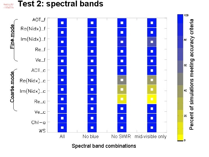 Coarse mode Fine mode Percent of simulations meeting accuracy criteria Test 2: spectral bands