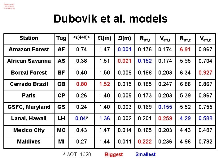 Dubovik et al. models Station Tag < (440)> (m) Reff, f Veff, f Reff,