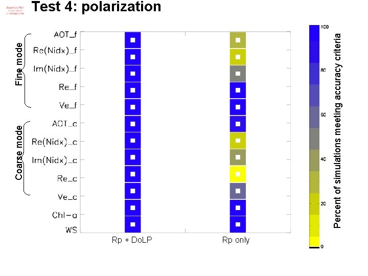 Coarse mode Fine mode Percent of simulations meeting accuracy criteria Test 4: polarization Rp