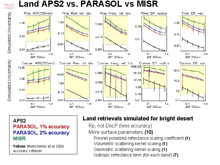 Simulated Uncertainty Land APS 2 vs. PARASOL vs MISR APS 2 PARASOL, 1% accuracy