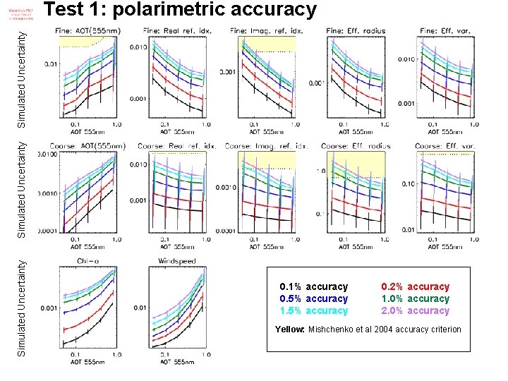 Simulated Uncertainty Test 1: polarimetric accuracy 0. 1% accuracy 0. 5% accuracy 1. 5%