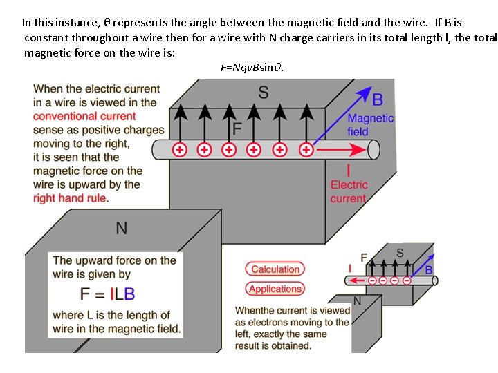 In this instance, θ represents the angle between the magnetic field and the wire.