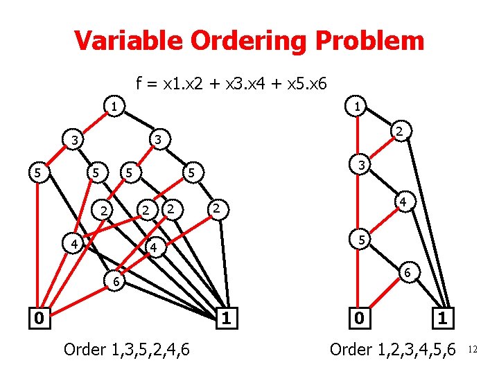 Variable Ordering Problem f = x 1. x 2 + x 3. x 4
