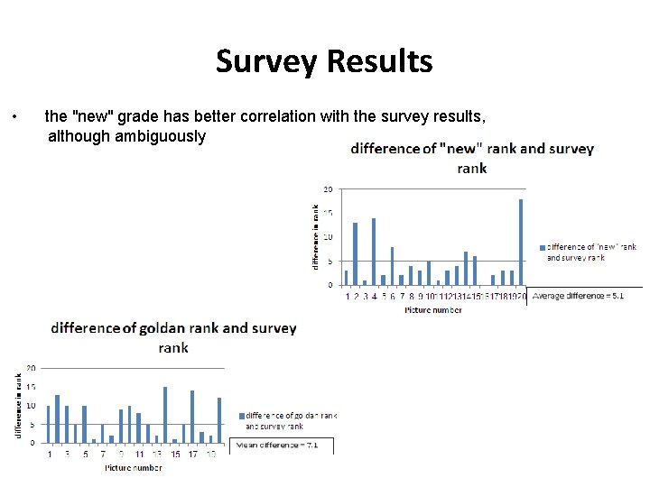Survey Results • the "new" grade has better correlation with the survey results, although