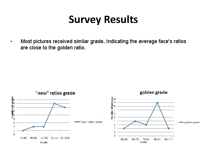 Survey Results • Most pictures received similar grade, Indicating the average face's ratios are