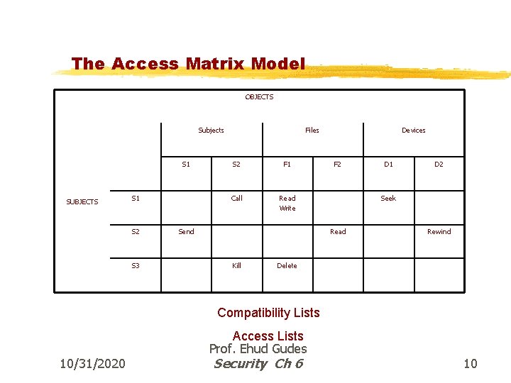 The Access Matrix Model OBJECTS Subjects S 1 SUBJECTS S 1 S 2 S