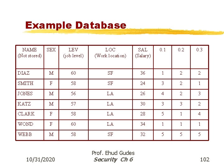 Example Database NAME SEX (Not stored) LEV (job level) LOC (Work location) SAL (Salary)