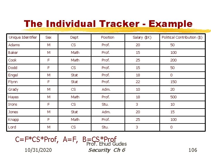 The Individual Tracker - Example Unique Identifier Sex Dept Position Salary ($K) Political Contribution