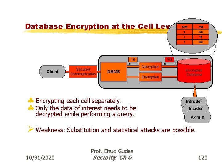 Database Encryption at the Cell Level 16 Client Secured Communication DBMS decrypted while performing