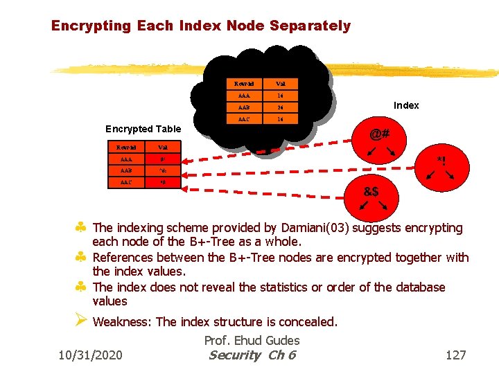 Encrypting Each Index Node Separately Decrypted Table Row-id Val AAA 16 AAB 26 AAC
