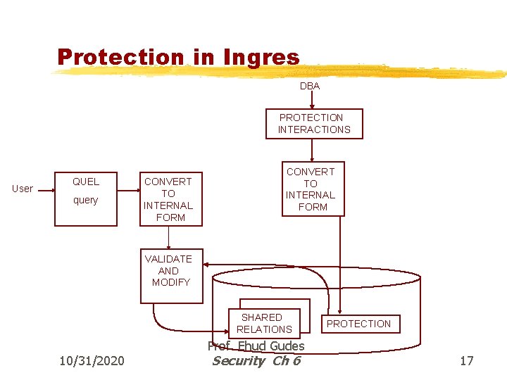 Protection in Ingres DBA PROTECTION INTERACTIONS User QUEL query CONVERT TO INTERNAL FORM VALIDATE