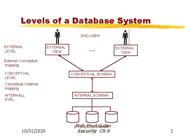 Levels of a Database System END USER EXTERNAL LEVEL EXTERNAL VIEW … EXTERNAL VIEW