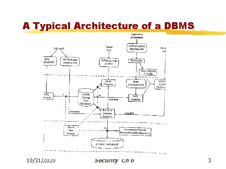 A Typical Architecture of a DBMS 10/31/2020 Prof. Ehud Gudes Security Ch 6 3