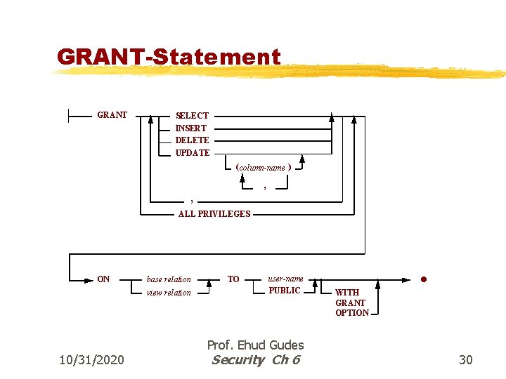 GRANT-Statement GRANT SELECT INSERT DELETE UPDATE ( column-name ) , , ALL PRIVILEGES ON