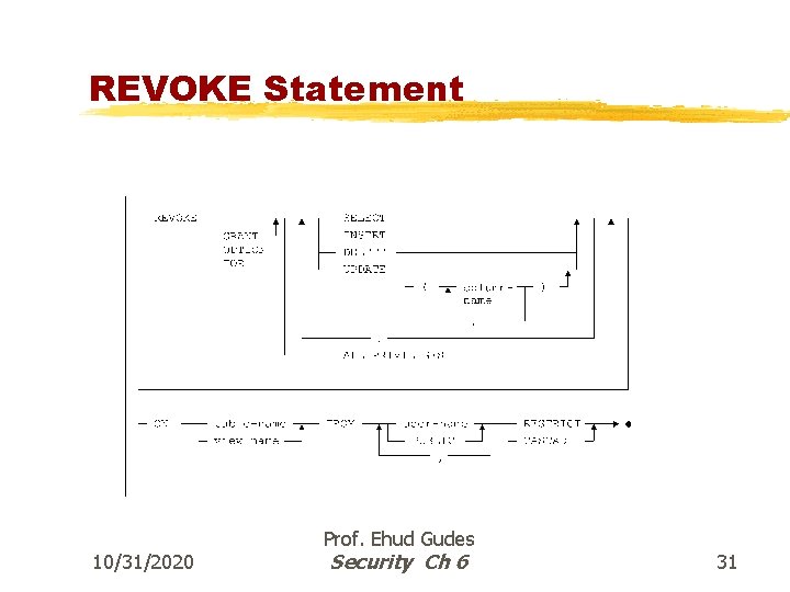REVOKE Statement 10/31/2020 Prof. Ehud Gudes Security Ch 6 31 