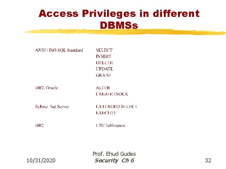 Access Privileges in different DBMSs 10/31/2020 Prof. Ehud Gudes Security Ch 6 32 