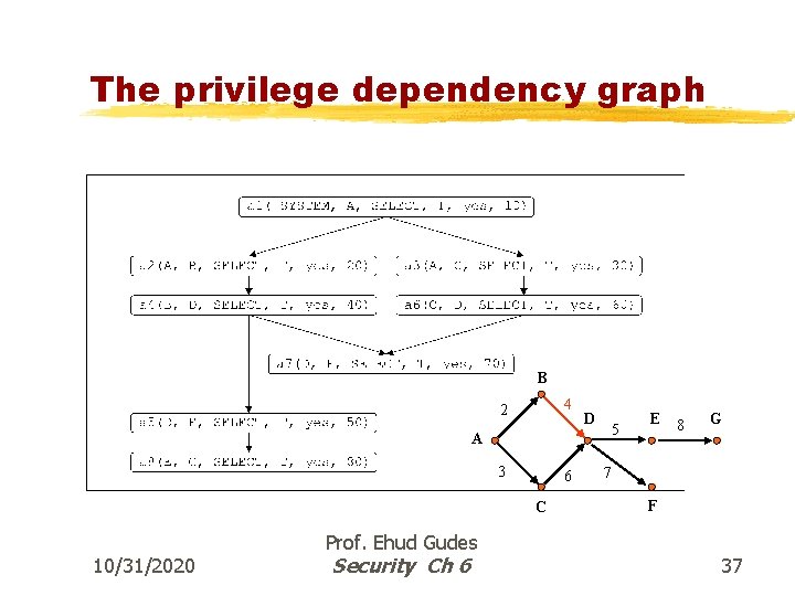 The privilege dependency graph B 4 2 D 5 A 3 6 C 10/31/2020