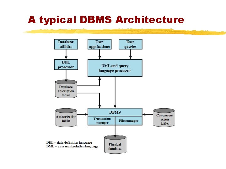A typical DBMS Architecture 
