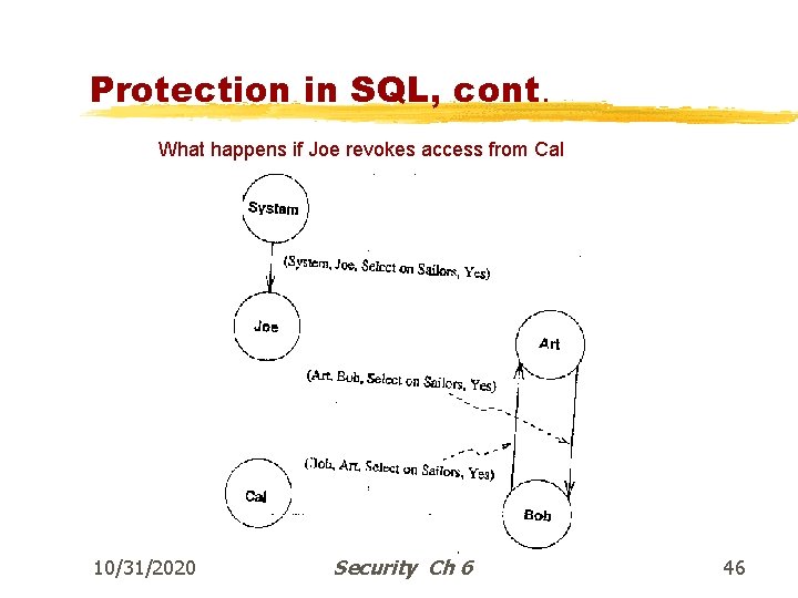 Protection in SQL, cont. What happens if Joe revokes access from Cal 10/31/2020 Prof.