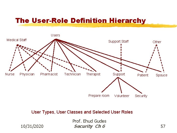 The User-Role Definition Hierarchy Users Medical Staff Nurse Support Staff Physician Pharmacist Technician Therapist