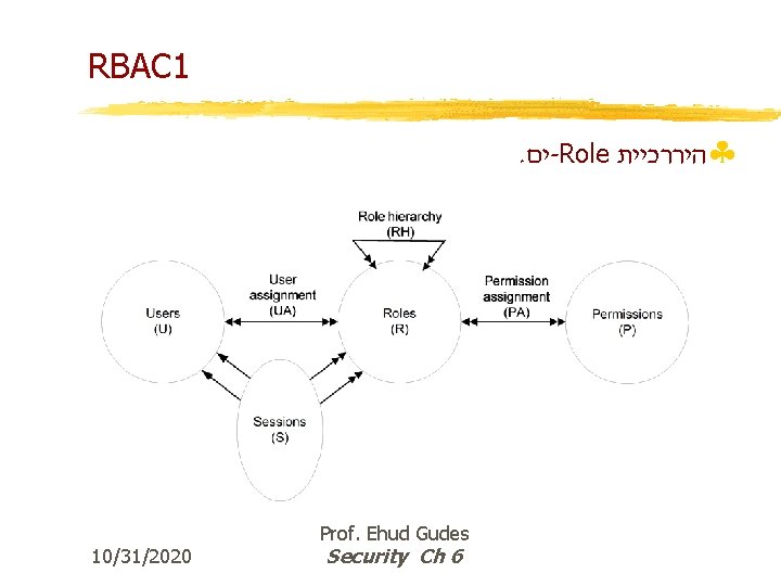 RBAC 1. ים -Role §היררכיית 10/31/2020 Prof. Ehud Gudes Security Ch 6 