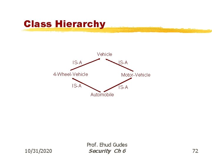 Class Hierarchy Vehicle IS-A 4 -Wheel-Vehicle Motor-Vehicle IS-A Automobile 10/31/2020 Prof. Ehud Gudes Security