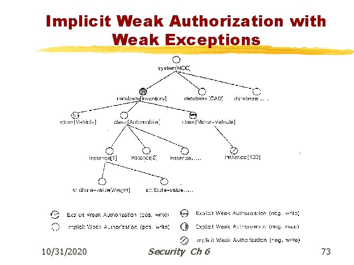 Implicit Weak Authorization with Weak Exceptions 10/31/2020 Prof. Ehud Gudes Security Ch 6 73
