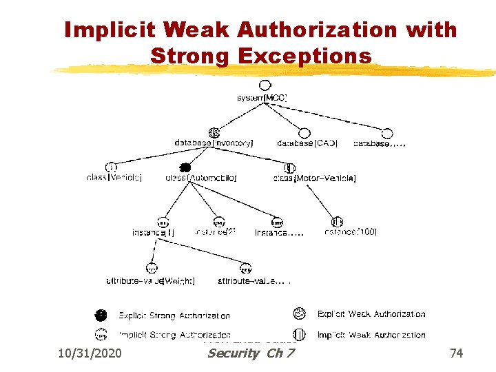 Implicit Weak Authorization with Strong Exceptions 10/31/2020 Prof. Ehud Gudes Security Ch 7 74