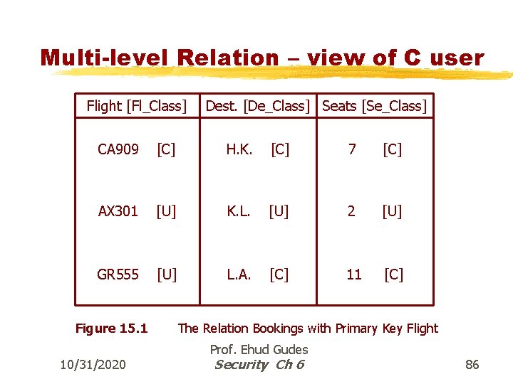 Multi-level Relation – view of C user Flight [Fl_Class] Dest. [De_Class] Seats [Se_Class] CA