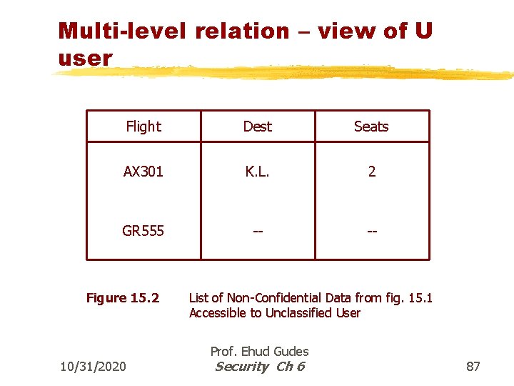 Multi-level relation – view of U user Flight Dest Seats AX 301 K. L.