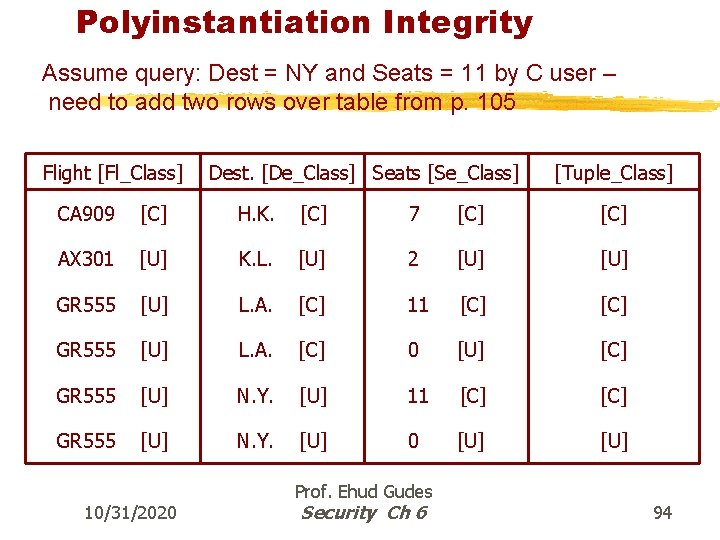 Polyinstantiation Integrity Assume query: Dest = NY and Seats = 11 by C user