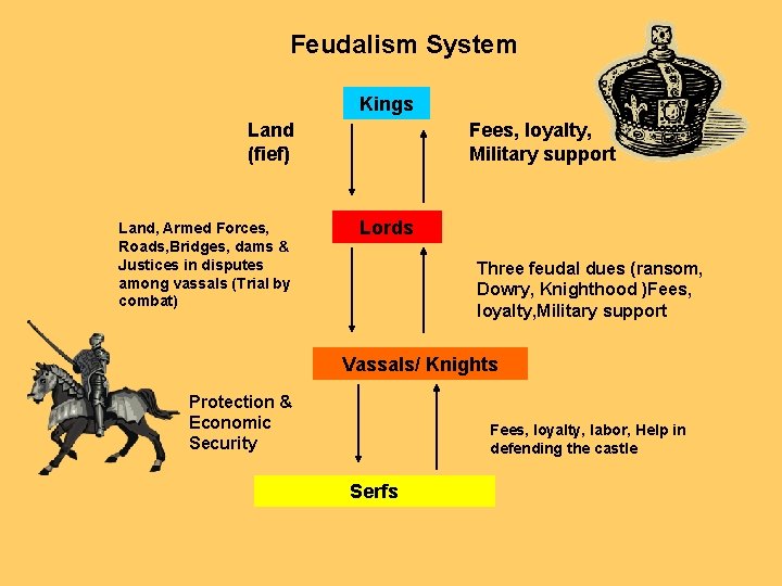 Feudalism System Kings Land (fief) Land, Armed Forces, Roads, Bridges, dams & Justices in