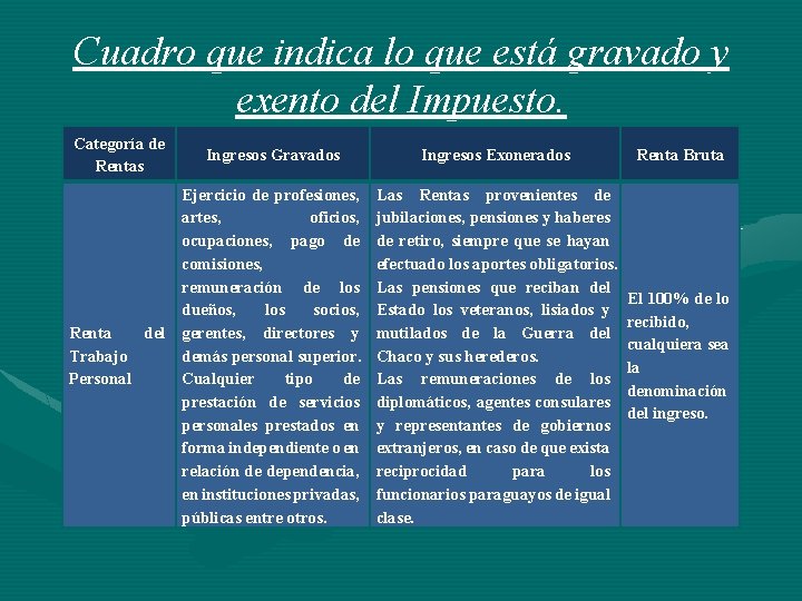 Cuadro que indica lo que está gravado y exento del Impuesto. Categoría de Rentas