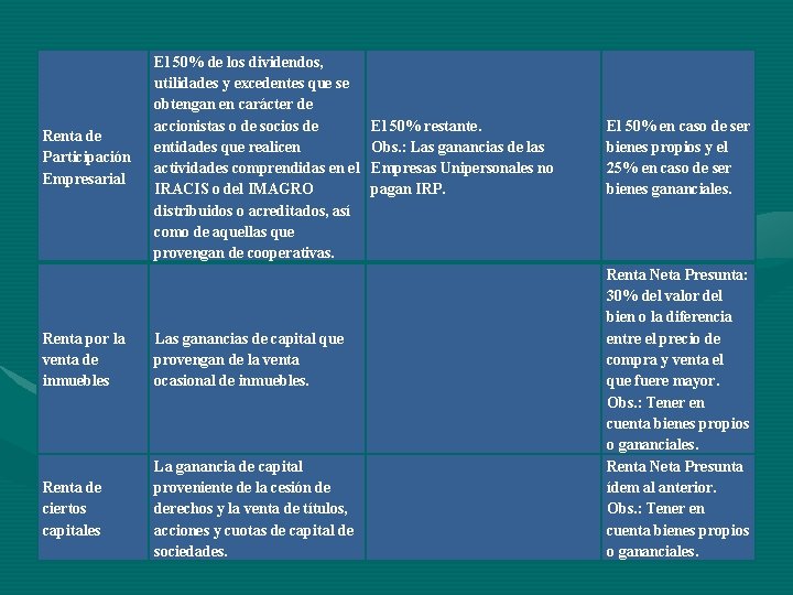 Renta de Participación Empresarial El 50% de los dividendos, utilidades y excedentes que se