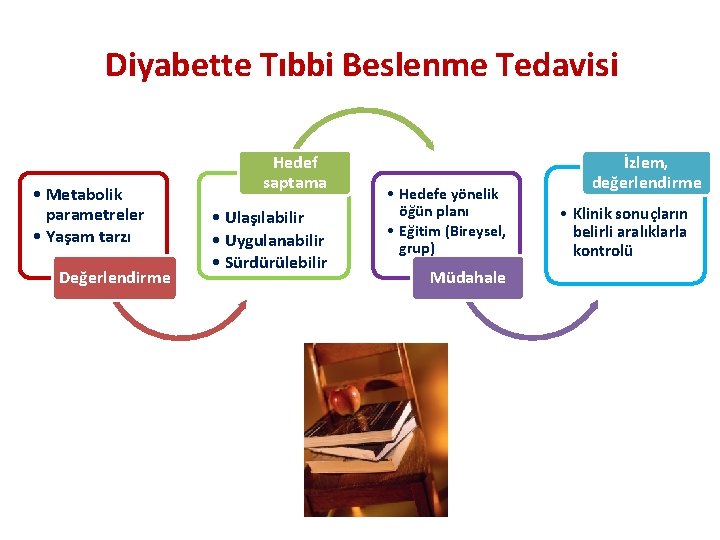 Diyabette Tıbbi Beslenme Tedavisi • Metabolik parametreler • Yaşam tarzı Değerlendirme Hedef saptama •