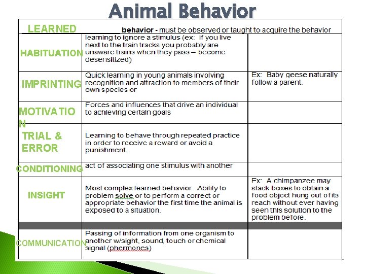 LEARNED HABITUATION IMPRINTING MOTIVATIO N TRIAL & ERROR CONDITIONING INSIGHT COMMUNICATION Animal Behavior 