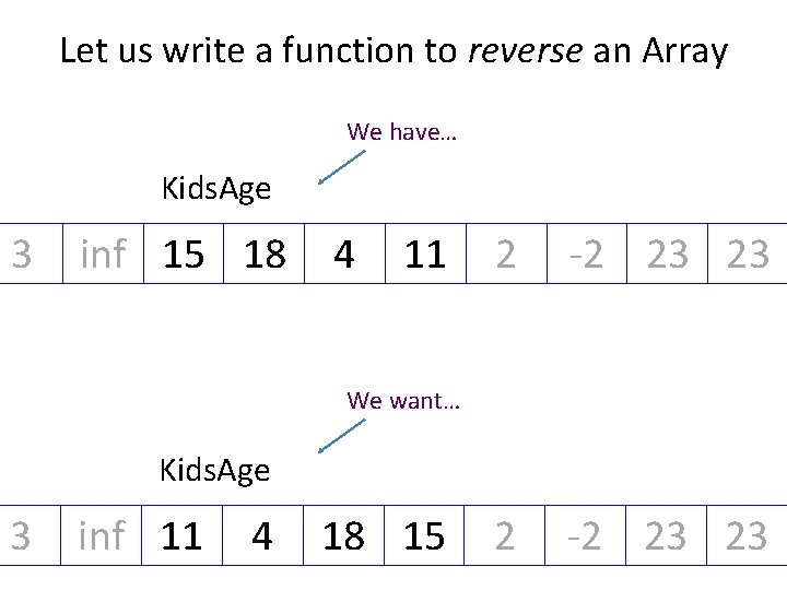 Let us write a function to reverse an Array We have… Kids. Age 3