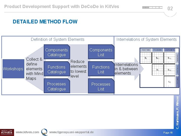 Product Development Support with De. Co. De in Kit. Ves 02 DETAILED METHOD FLOW