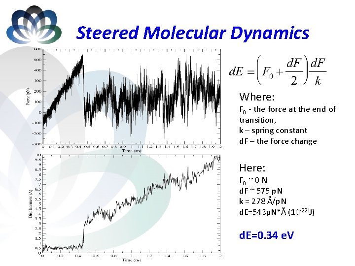Steered Molecular Dynamics Where: F 0 - the force at the end of transition,