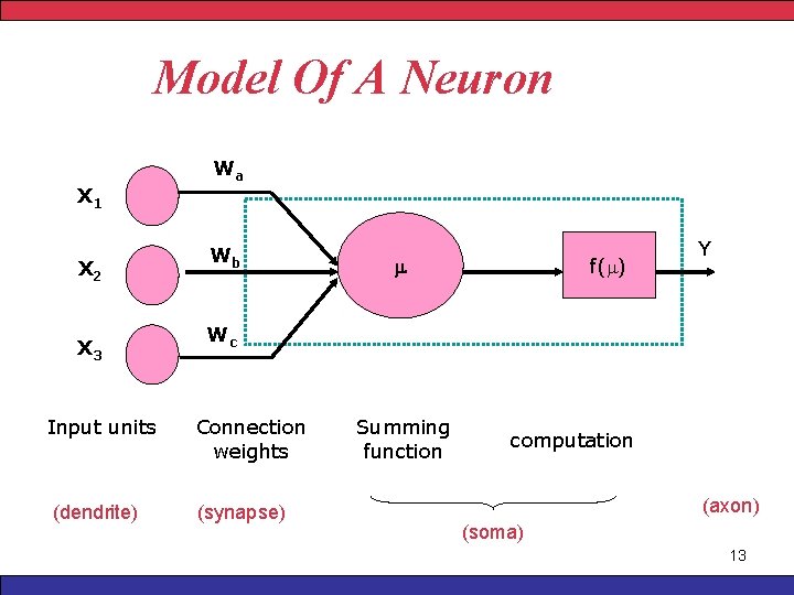 Model Of A Neuron X 1 X 2 X 3 Wa Wb f( )