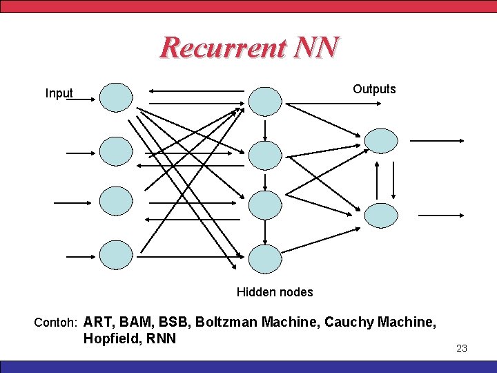 Recurrent NN Outputs Input Hidden nodes Contoh: ART, BAM, BSB, Boltzman Machine, Cauchy Machine,