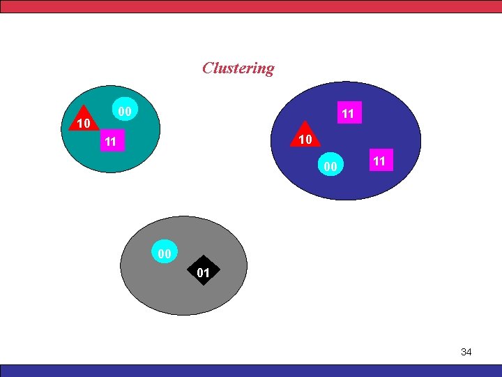 Clustering 00 10 11 00 01 34 