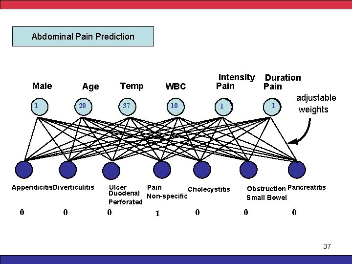 Abdominal Pain Prediction 20 10 Ulcer Pain Cholecystitis Duodenal Non-specific Perforated 0 Appendicitis. Diverticulitis
