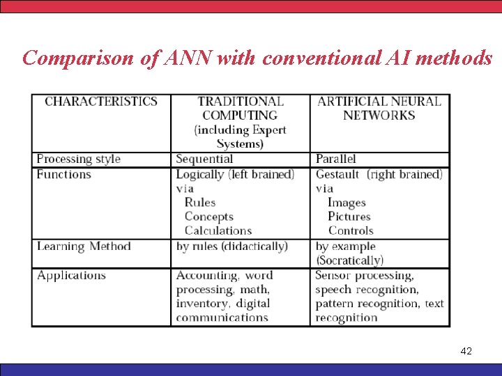 Comparison of ANN with conventional AI methods 42 