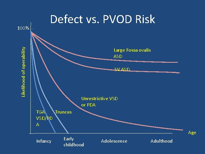 Large Fossa ovalis ASD Likelihood of operability 100% Defect vs. PVOD Risk SV ASD