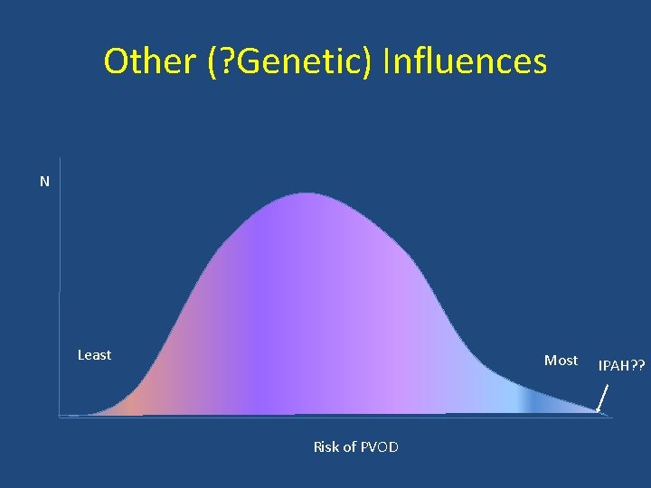 Other (? Genetic) Influences N Least Most Risk of PVOD IPAH? ? 