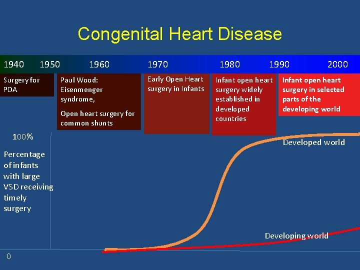 Congenital Heart Disease 1940 1950 Surgery for PDA 1960 Paul Wood: Eisenmenger syndrome, Open