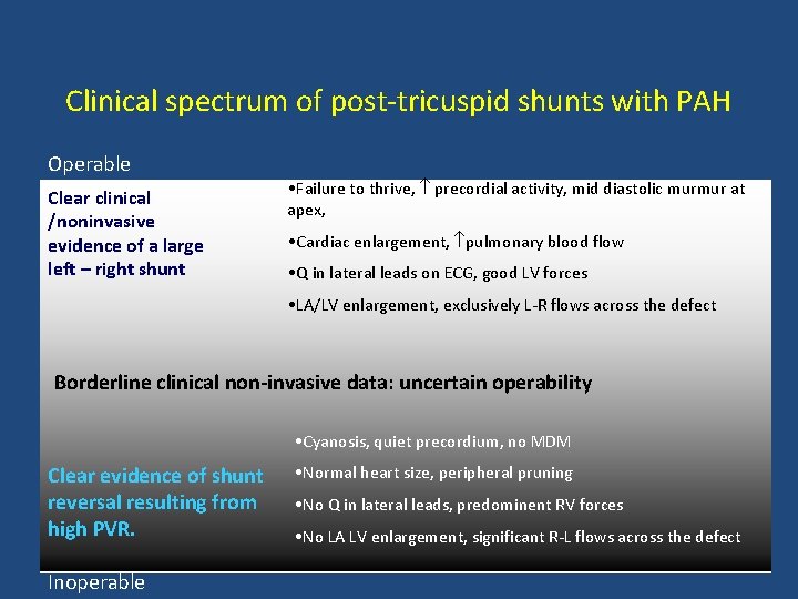 Clinical spectrum of post-tricuspid shunts with PAH Operable Clear clinical /noninvasive evidence of a